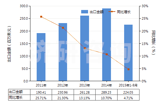 2011-2015年9月中國其他膠粘敷料及有膠粘涂層的物品(經(jīng)藥物浸涂或制成零售包裝,供醫(yī)療、外科、牙科或獸醫(yī)用)(HS30051090)出口總額及增速統(tǒng)計